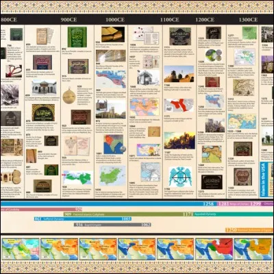 À quelle époque aimeriez-vous vivre ?