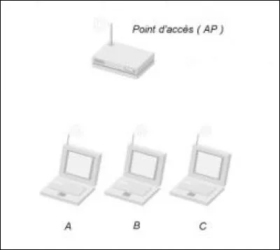 Pour simplifier les fils et les câblages on utilise une d'autre technique de communication numérique à distance...