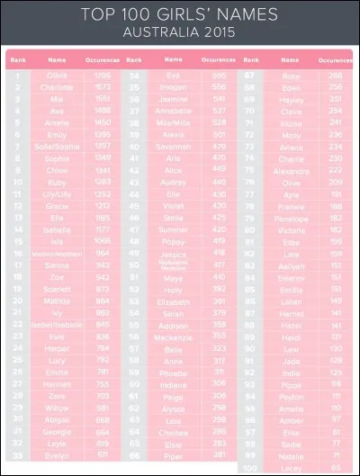 Quel prénom trouves-tu le plus beau ?