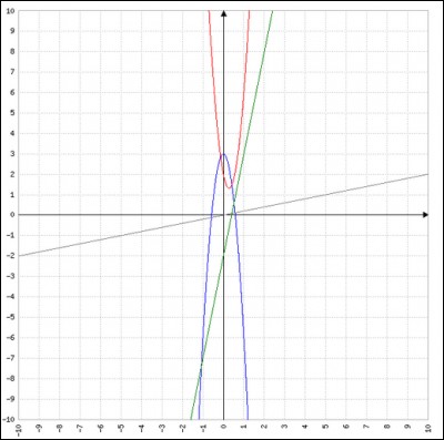 /Courbe/ Quelle courbe est la représentation graphique de la fonction "-9x²+5x-2" ?