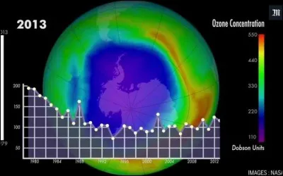Le trou d'ozone de l'Antarctique fut détecté en 1985.