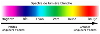 /Physique/ Quelles sont les trois couleurs primaires de la synthèse additive ?