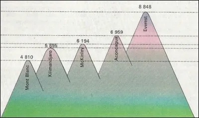 La température d'ébullition de l'eau (en °C), en haut de l'Everest est d'environ de...