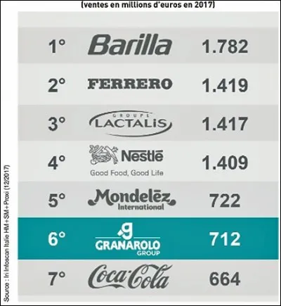 L'industrie dans la province de Parme ? Deux grandes marques agroalimentaires y ont leur siège principal...