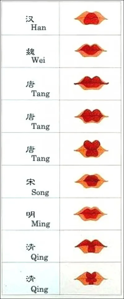 Ces types de maquillages anciens pour lèvres viennent...