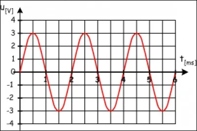 Pour ce même signal périodique, la tension minimale est...