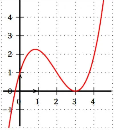 On a représenté la fonction f dans le repère suivant. Par lecture graphique, quelle est l'image de 2 par la fonction f ?