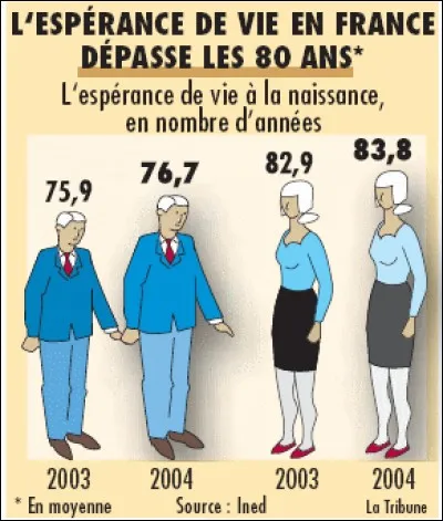 Quelle est son espérance de vie ?