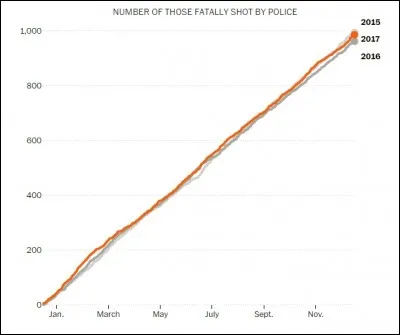 Vous souvenez-vous combien de personnes aux États-Unis ont été tuées par la police américaine en 2015, 2016 et 2017 ?