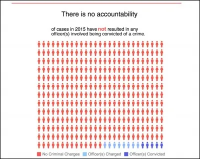 A combien de pourcents les policiers sont-ils protégés par la loi aux États-Unis, lors d'abus de violence considéré comme une bavure ?