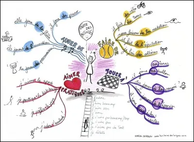 Que fais-tu de ton temps libre ?