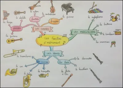 Si je te dis le mot "instrument", que me r&eacute;ponds-tu ?