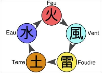 Quel élément te correspond ?