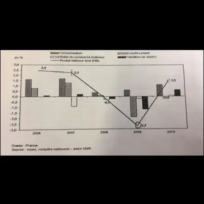 Sur ce graphique en 2009 :