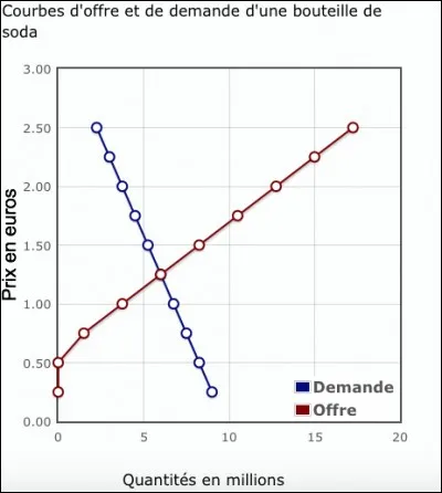 Sur ce graphique, le point d'équilibre est de :