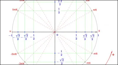 /Mathématiques/ Que vaut π/2 radians ?