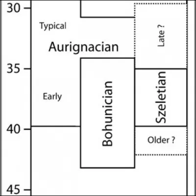 &Agrave; quelle &eacute;poque a-t-on attest&eacute; les premi&egrave;res traces de peuplement de l'Ain ?