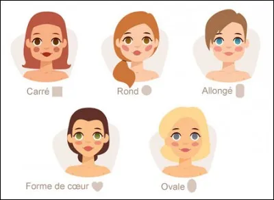 Quelle est ta forme de visage ?