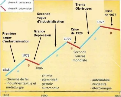 Cette première phase de croissance se termine...