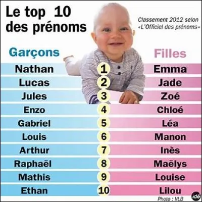 Quel garçon a honte de son prénom ?