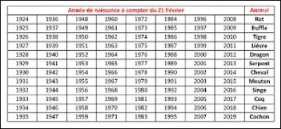 Quel est ton signe chinois ?