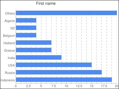 Comme c'est un prénom exclusivement féminin, je dirais tout simplement « Dame ! ». Vous avez une envie ?