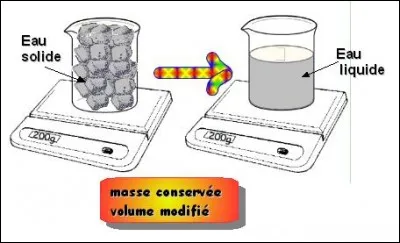 Le volume varie-t-il pendant la fusion (solide à liquide) ?