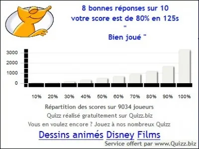 Supposons que vous ayez fait un score de 75 % sur ce quiz :