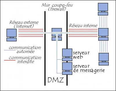 Quel protocole fournit un service de messagerie entre différents hôtes?