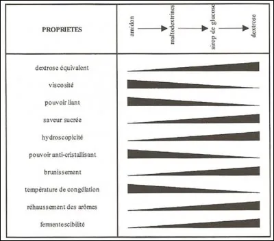 Des recherches grassement financées permettent aux scientifiques américains de multiplier - presque à la demande - le pouvoir sucrant du maïs. Par quel procédé ?