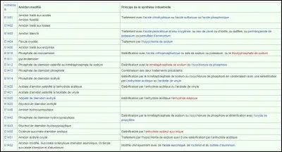 Si l'on vous demande comment est réalisé cette modification des molécules d'amidon, vous pourrez maintenant répondre ! Alors ?