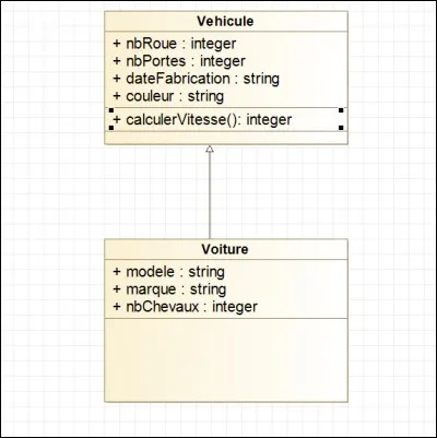 La classe voiture a...