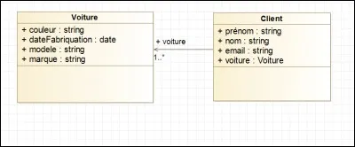 Que peut-on dire grâce à ce diagramme ?