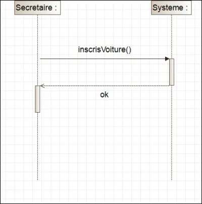 Que peut-on dire grâce à ce diagramme ?