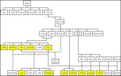 Qui sont les parents de Zeus ?