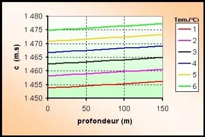 Quelle est la vitesse du son dans l'eau de mer ?