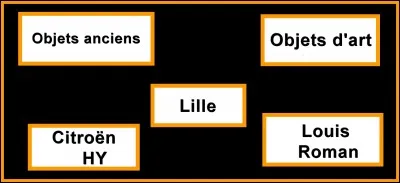 Quelle est la bonne réponse ?