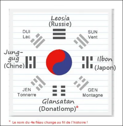 Voici, enfin dévoilé, le sens des petits "zigouigouis" sur le drapeau Coréen ! En fait, ils désignent ...