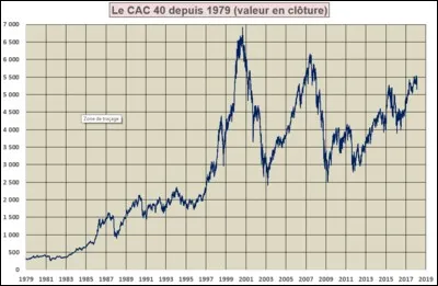 Parmi ces entreprises, laquelle ne fait pas partie du CAC40 (en 2019) ?