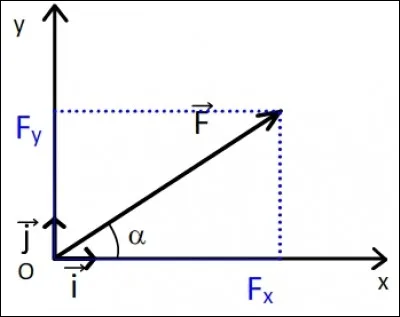 Lorsque l'on parle d'un vecteur force, que faut-il absolument préciser ?