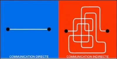 Le développement indirect c'est lorsque le jeune...