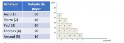 Soit une courbe de demande, issue du plan de demande suivant. Quelle serait la surface repr&eacute;sentant le surplus deThomas, si le prix de march&eacute; &eacute;tait de 10€ ?