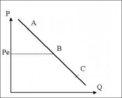 Sur ce march&eacute; caract&eacute;ris&eacute; par une fonction de demande lin&eacute;aire dont l'&eacute;lasticit&eacute;-prix est &eacute;gale &agrave; 1 au point B :