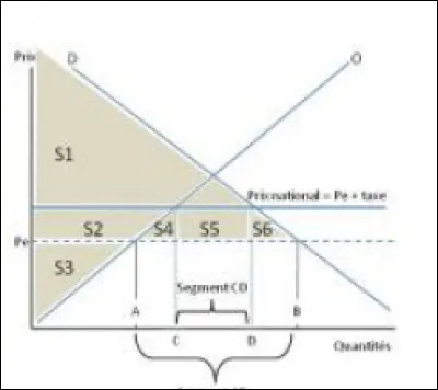 Le graphique ci-contre repr&eacute;sente une offre et une demande nationales confront&eacute;es &agrave; un prix mondial (Pe) plus faible que le prix national. Une taxe douani&egrave;re est mise en place, ce qui met le prix national = Pe + taxe. Ce graphique est d&eacute;compos&eacute; en 6 surfaces fonc&eacute;es (S1, S2, S3, S4, S5, S6). Quel est le montant du surplus du producteur apr&egrave;s la taxe ?