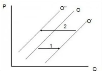 Sur le march&eacute; de l'automobile, on enregistre deux d&eacute;placements successifs de la fonction d'offre graphique ci-contre. Parmiles propositions suivantes, laquelle pourrait expliquer ces d&eacute;placements successifs de la fonction d'offre sur le march&eacute; ?