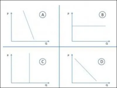 Le graphique ci-contre repr&eacute;sente 4 courbes de demande, o&ugrave; P repr&eacute;sente le prix du march&eacute;, et Q les quantit&eacute;s demand&eacute;es.Laquelle de ces courbes est la plus in&eacute;lastique ?