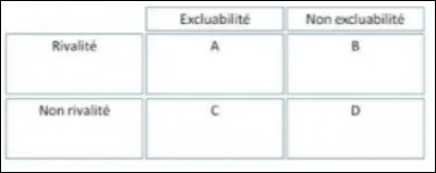 Dans le tableau suivant, comment allez-vous nommer le B ?