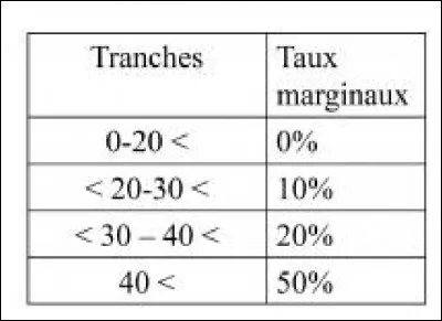 Un individu déclare aux autorités fiscales 60 000 euros. En appliquant le barème ci-dessous de l'impôt progressif, combien va-t-il payer d'impôts ?