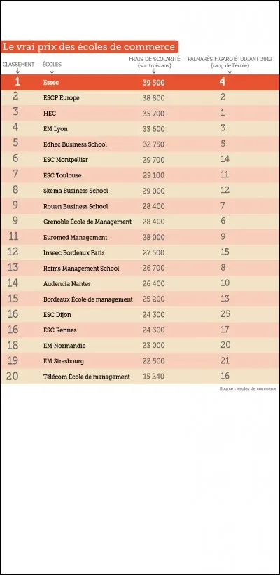 Selon le palmarès général des écoles d'ingénieurs 2019, l'ENSICAEN s'est placée...