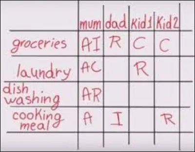 Quelle est la signification de RACI ?